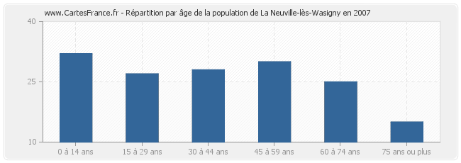 Répartition par âge de la population de La Neuville-lès-Wasigny en 2007